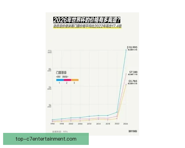 2026年世界杯北美赛区门票销售额突破历史新高引发全球关注